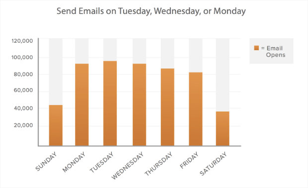 hubspot best day to email