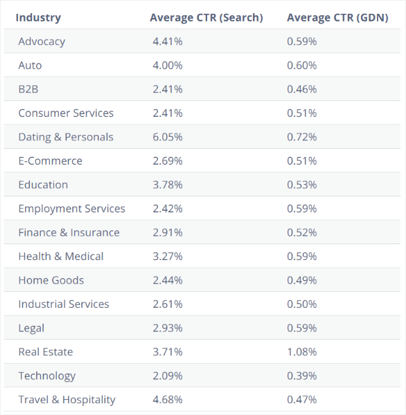 detail of average click-through rate by industry