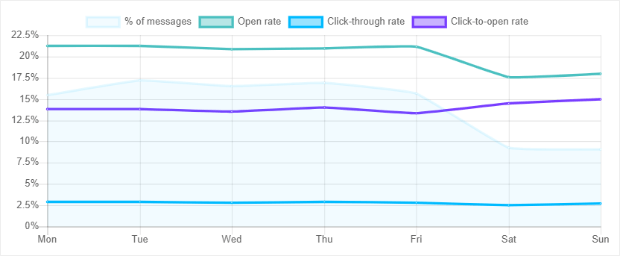 One Message Does Not Fit All: Why You Need An Email Plan