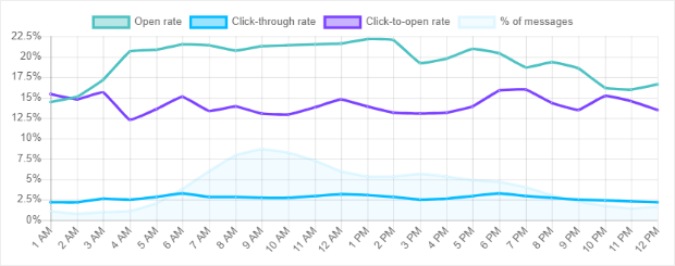 getresponse best time of day to send emails