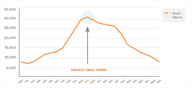 best times to send out email newsletters