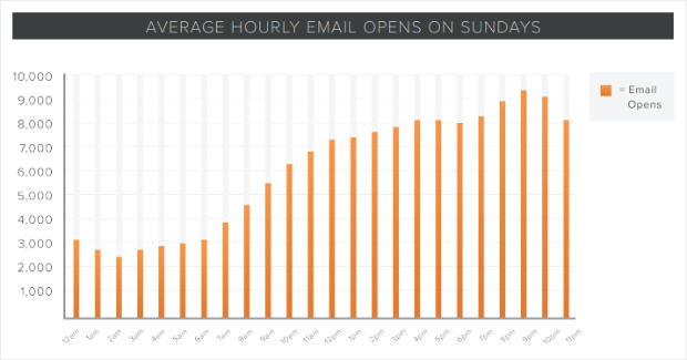 hubspot best email open time on sunday