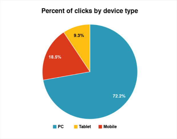 clicks by device according to mailchimp