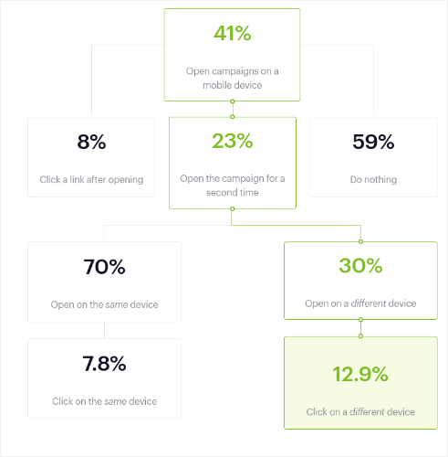 Plus de 40 statistiques d'email marketing à connaître pour 2020