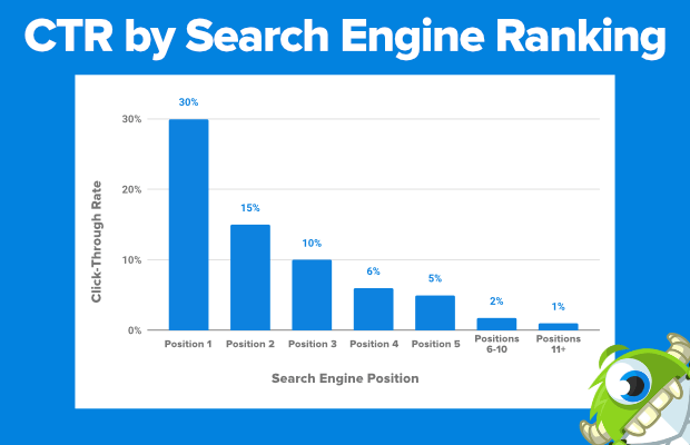  percentuale di click-through per posizione