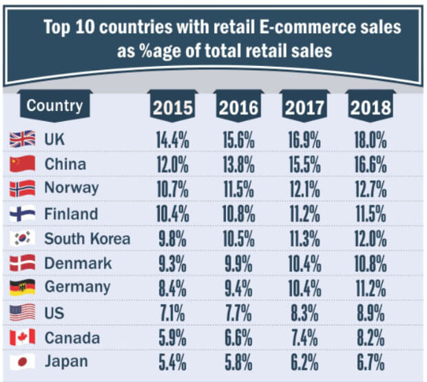 ecommerce-sales-by-country