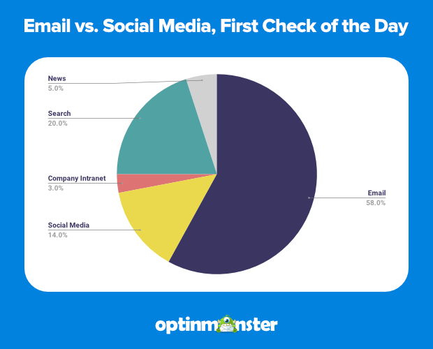 40+ Email Marketing Statistics You Need to Know for 2022