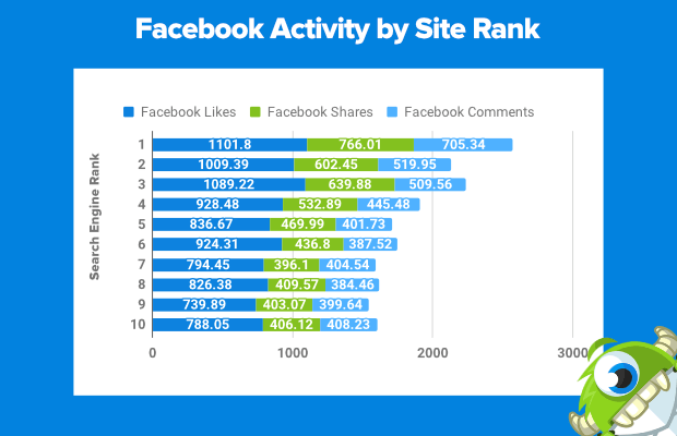 facebook-activiteit per plaats