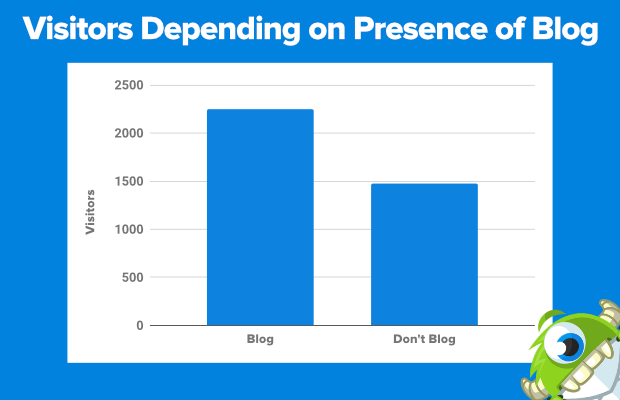 i siti con un blog ottengono il 55% in più di visitatori