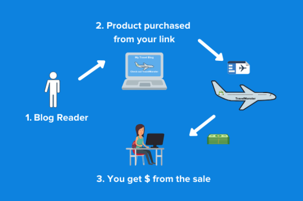 affiliate marketing cycle