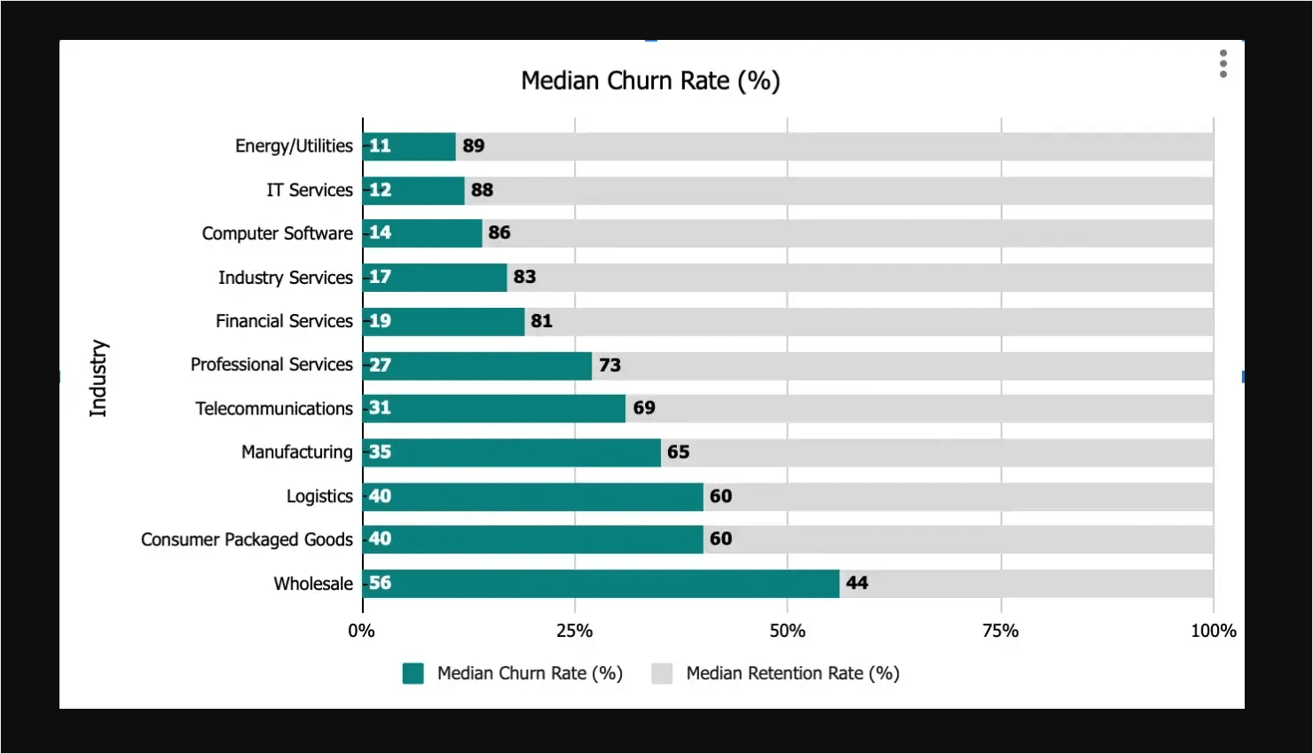 CustomerGauge's bar graph showing the 2022 median churn rates for different B2B industries