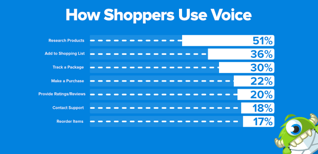 how shoppers use voice