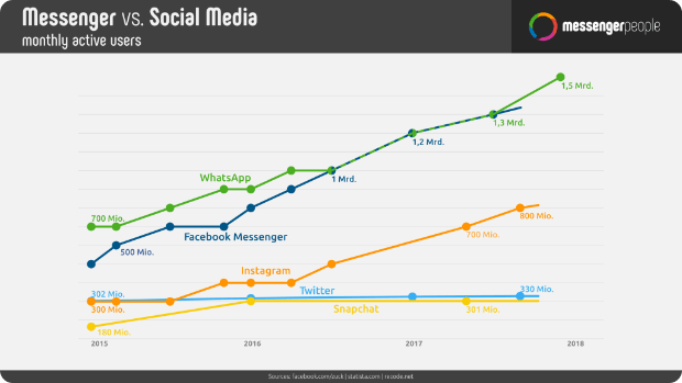 messenger apps vs social