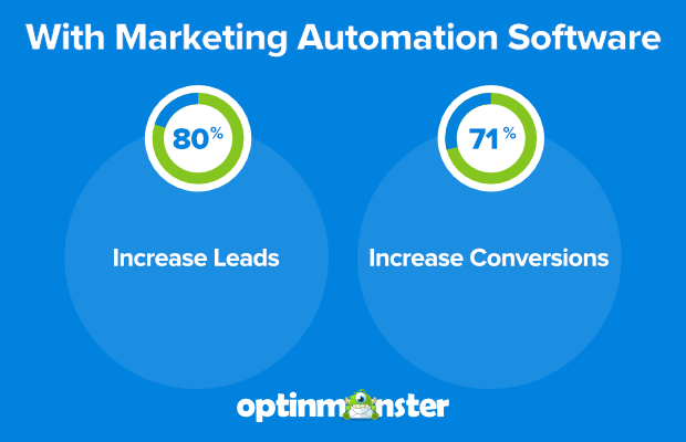marketing automation software increases leads and conversions