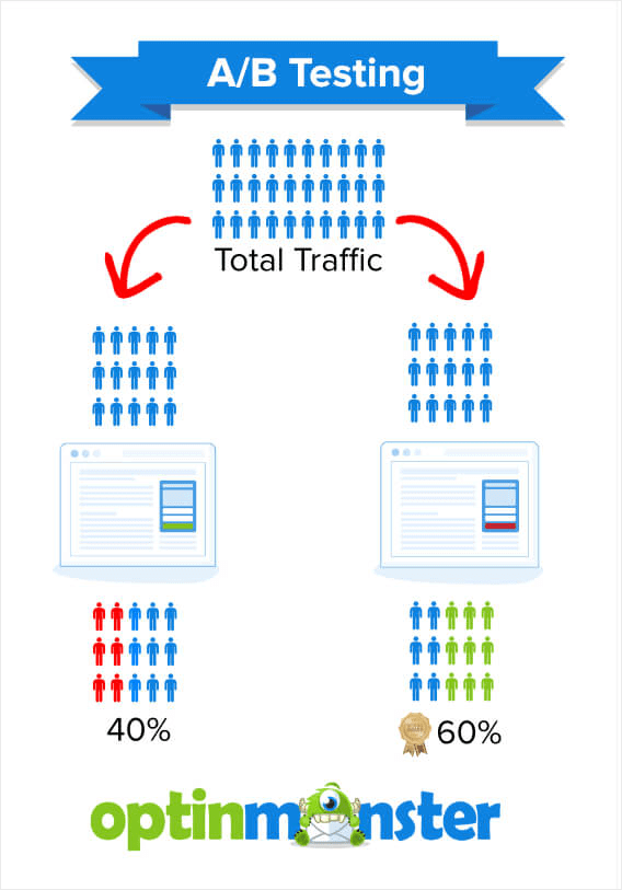 optinmonster a/b testing best practices visual guide