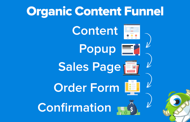 A B2B SaaS lead generation funnel leading from organic content to popup, to sales page, to order form, to confirmation