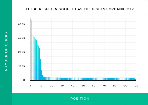 Organic Search Engine Rankings