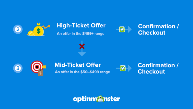 tripwire sales funnel