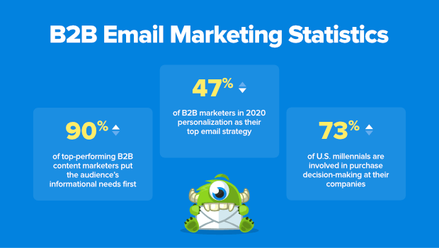 Statistiques d'OptinMonster sur l'e-mail marketing B2B