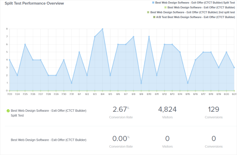 split test performance overview