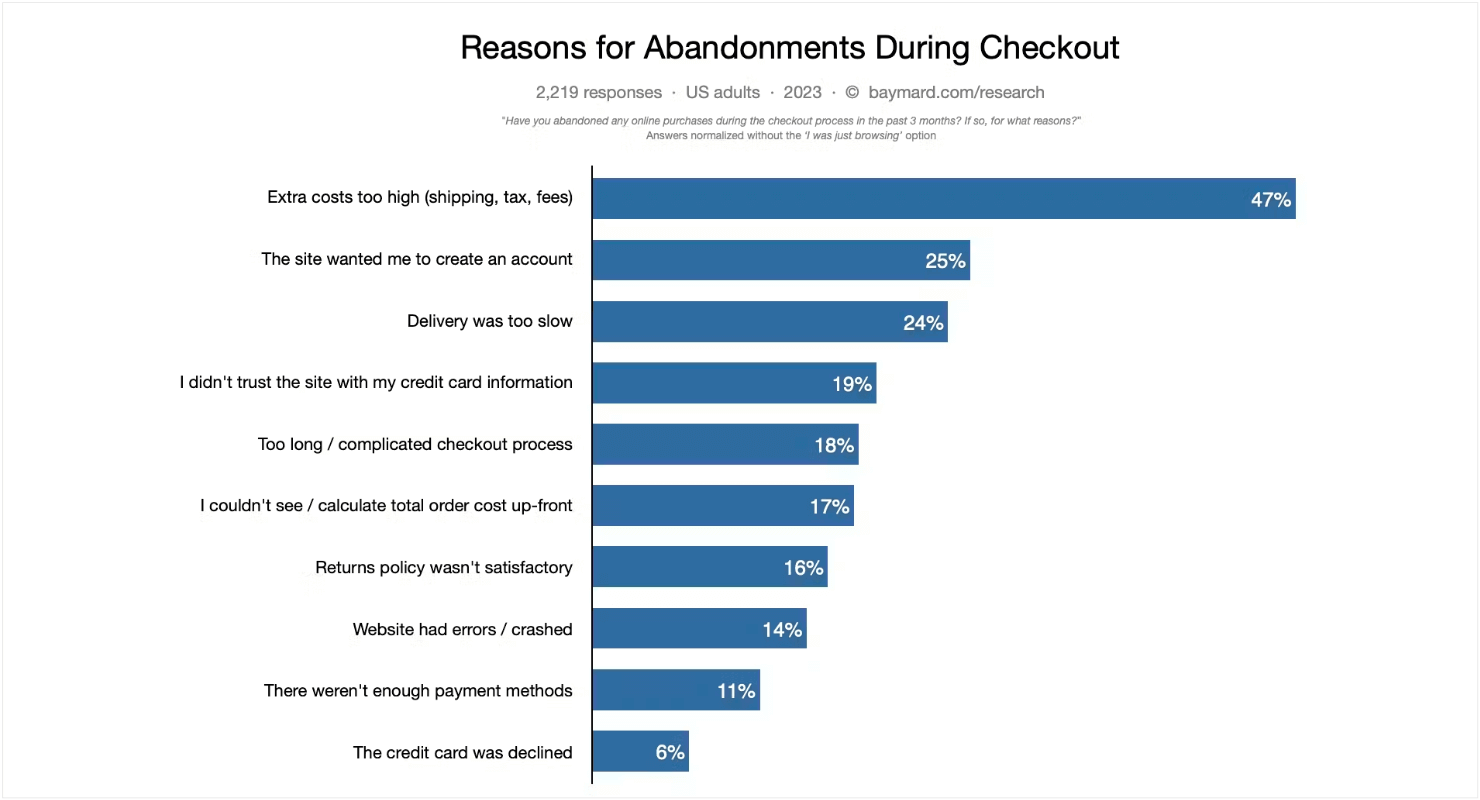 Chart from the Baymard Insitute: "Reasons for Abandonments During Checkout. 2,219 responses • US adults • 2023 • © baymard.com/research. 'Have you abandoned any online purchase during the checkout process in the past 3 months? If so, for what reasons?' Ansers normalized without the 'I was just browsing' option." Extra costs too high (shipping, tax, fees): 47%. The site wanted me to create an account: 25%. Delivery was too slow: 24%. I didn't trust the site with my credit card information: 19%. Too long / complicated checkout process: 18%. couldn't see /calculate total order cost up-front: 17%. Returns policy wasn't satisfactory: 16%. Website had errors / crashed: 14%. There weren't enough payment methods: 11%. The credit card was declined: 6%.