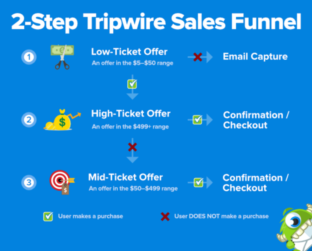 StepbyStep Tutorial on How to Create a Tripwire Funnel