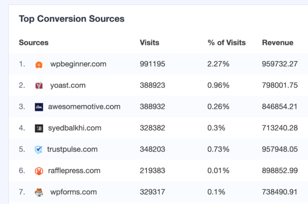 top conversion sources monsterinsights