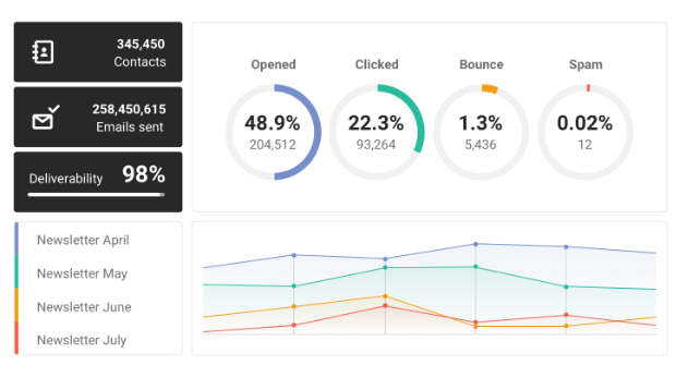 Mailjet dashboard