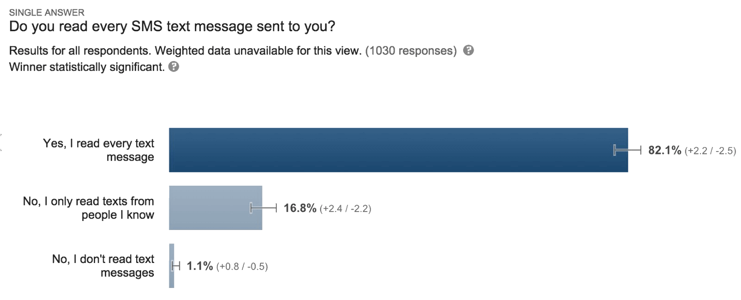A chart from shiftcomm.com showing that 82% of survey respondents said they read every text message they receive.