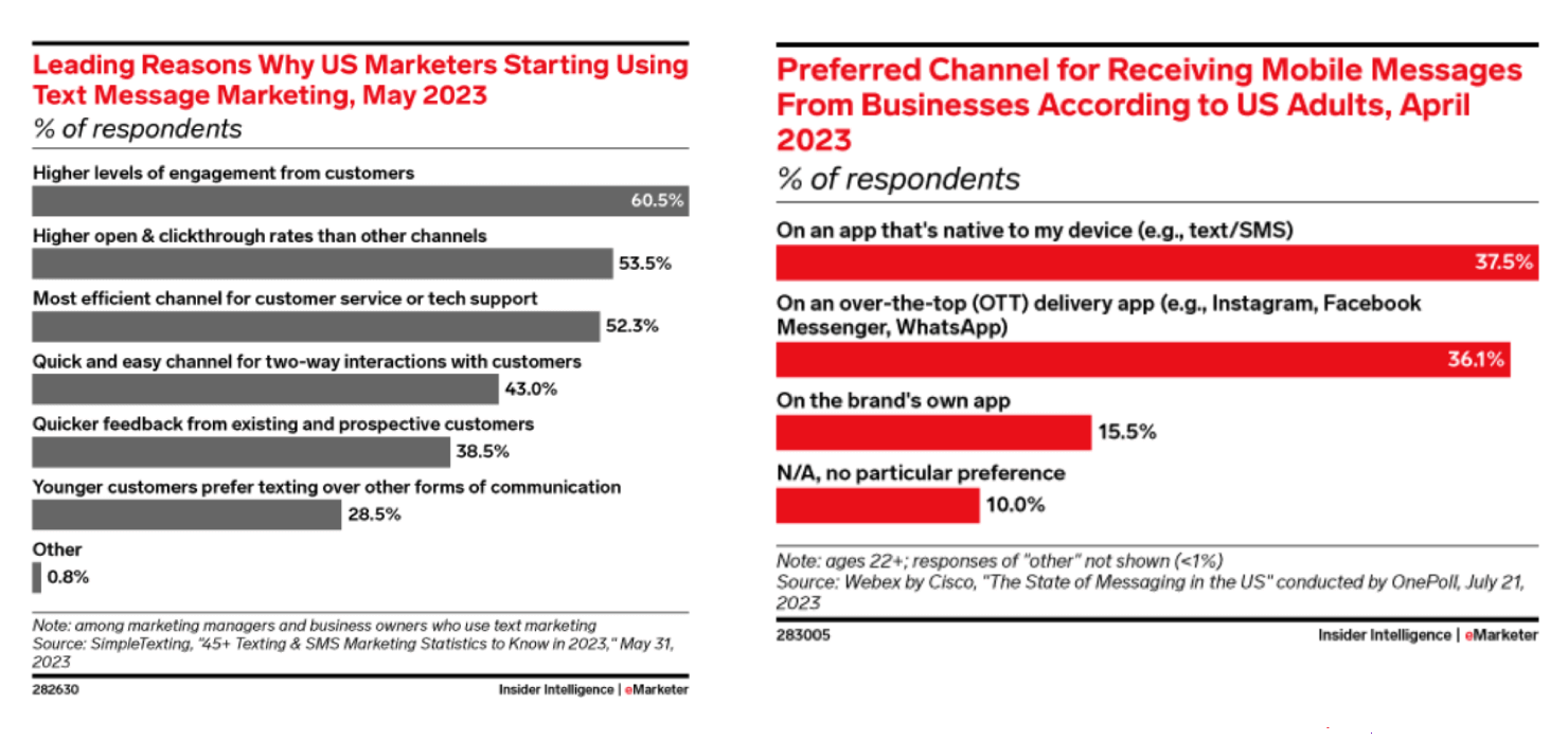 2 charts from eMarketer about SMS text message marketing. 