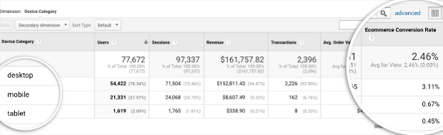conversion rate for devices in google analytics