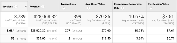 ecommerce data in top events