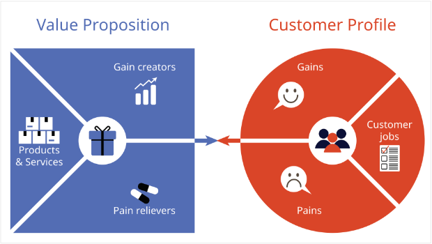 Value proposition chart. Under "Value Proposition," it lists products & services, pain relievers, and gain creators. Under "Customer Profile," it lists gains, pains, and customer jobs.