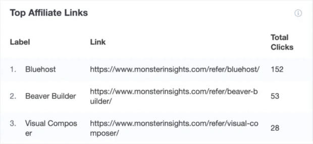 MonsterInsights top affiliate links