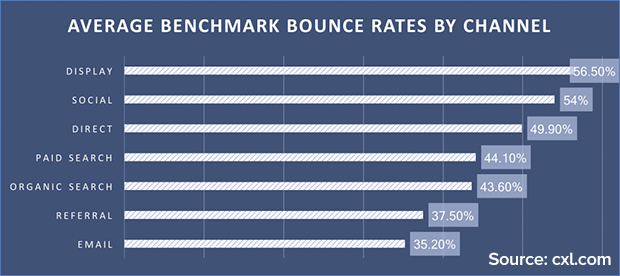 How to reduce the Bounce Rate: 18 tips to try