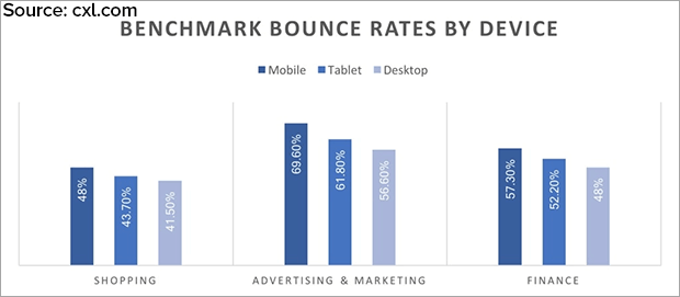 How to Reduce Bounce Rates, What is a Good Bounce Rate?