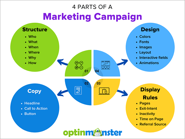 Types Of Marketing Campaigns