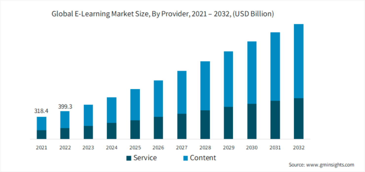 Chart from Global Market Insights Inc showing huge projected growth in the elearning market between 2022 and 2032
