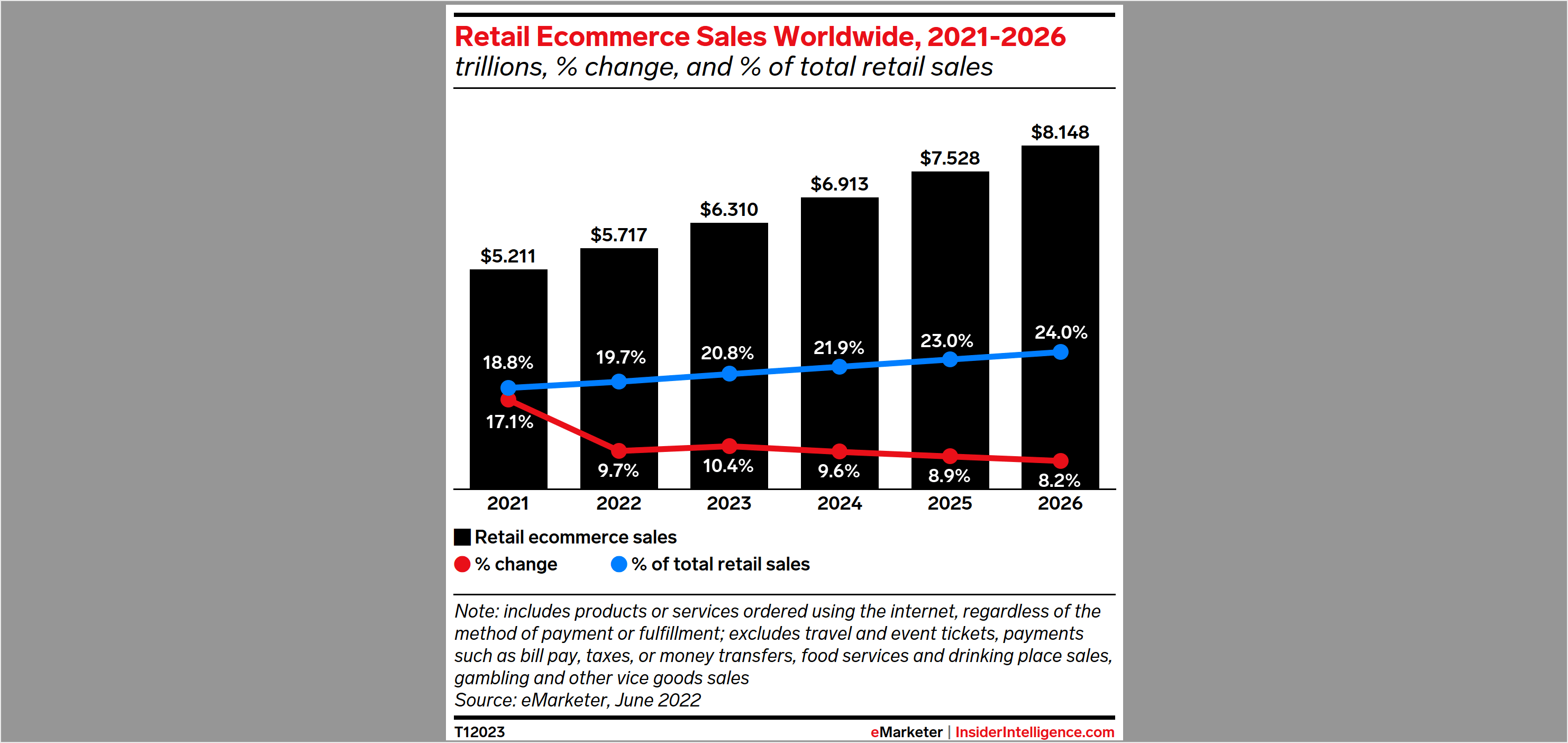 eCommerce growth chart from eMarketer