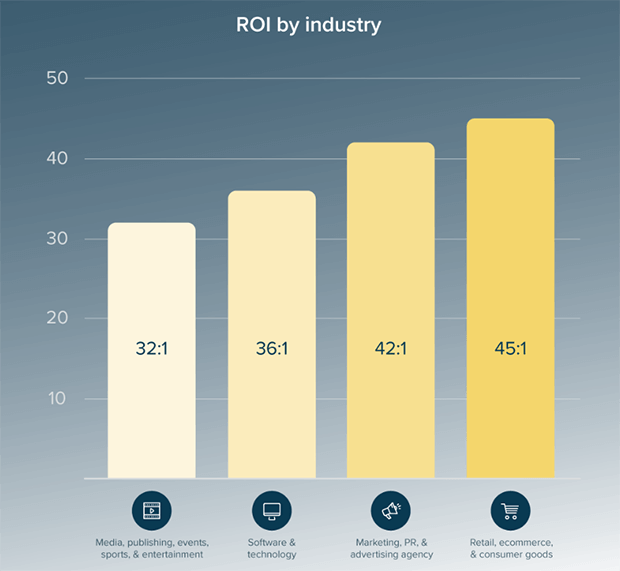 ROI email marketing graph from Litmus