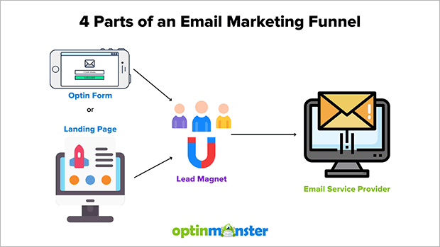 https://cdn.optinmonster.com/wp-content/uploads/2022/11/email-marketing-funnel-parts.png?utm_source=chatgpt.com