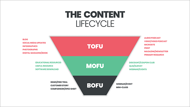 What is Bottom of the Funnel Content & How To Create It