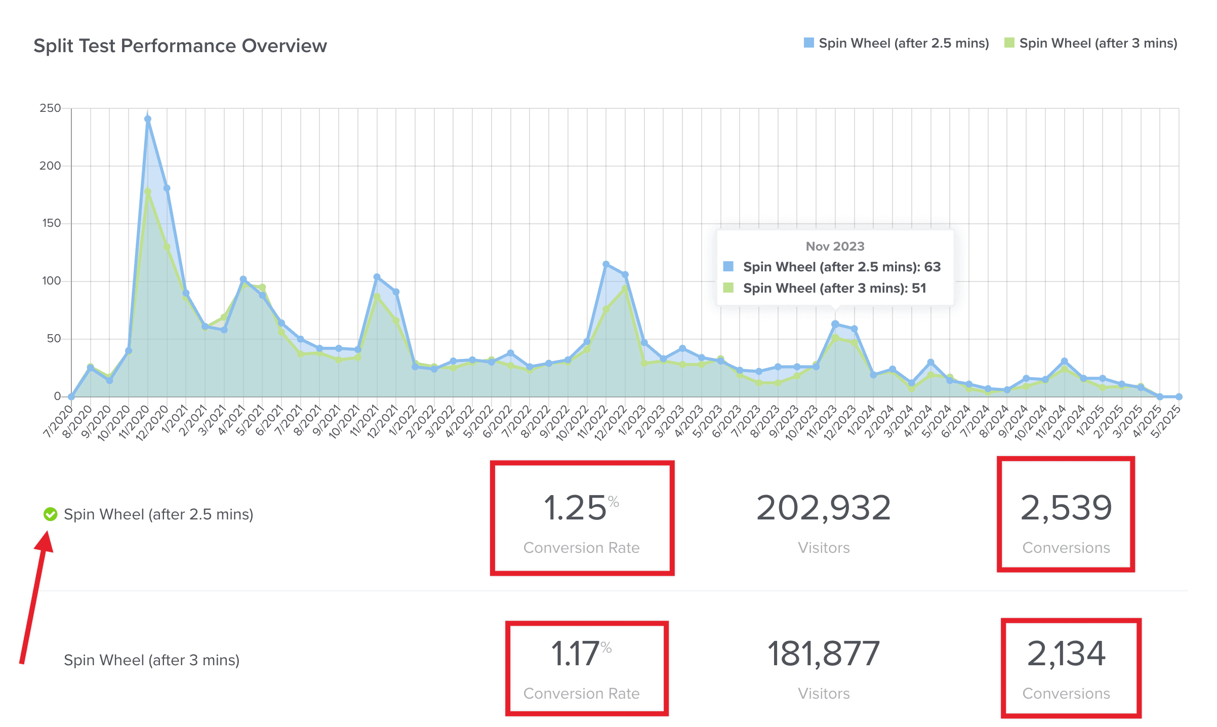 This is an example of A/B test analytics in OptinMonster, where the conversion rates of two different campaign variations are compared.