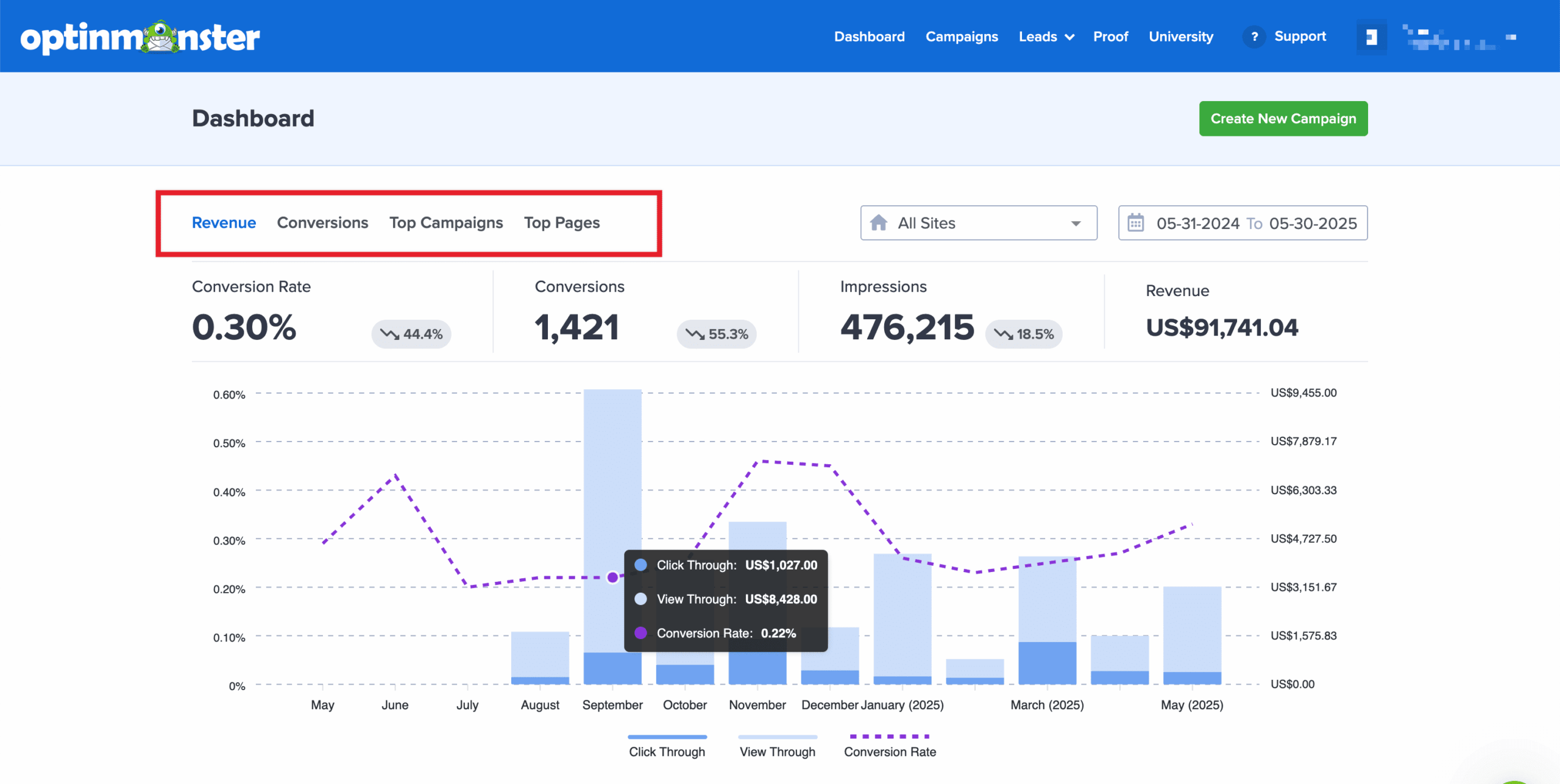 The main OptinMonster analytics dashboard provides a high-level overview of total conversions, top-performing campaigns, and revenue.
