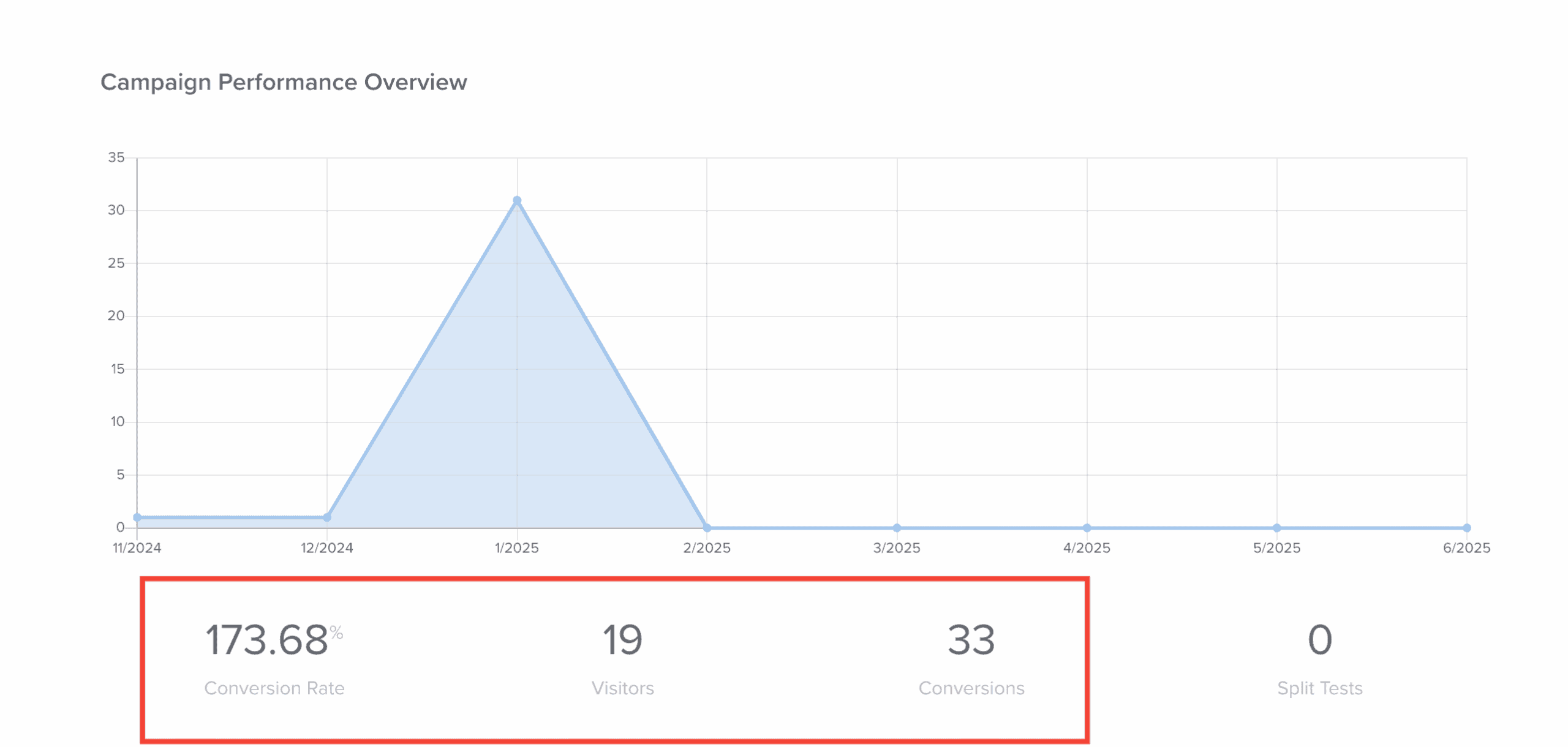 The OptinMonster analytics dashboard displays the primary campaign metrics: visitors, conversions, and conversion rate.