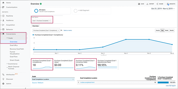 Google Analytics shows eCommerce conversion rate