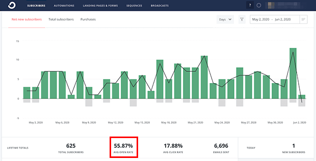 convertkit dashboard showing metrics for email marketing