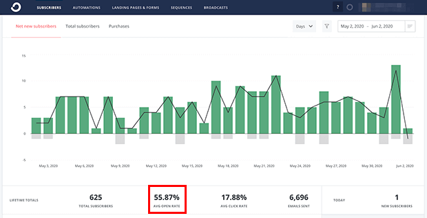 Email Analytics [Research]: 8 Email Marketing Metrics You Should Track