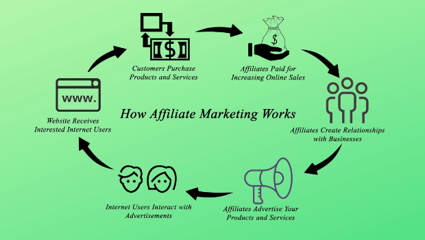 Infographic showing how affiliate marketing works. The information is explained below.