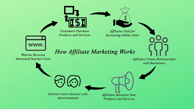 Affiliate Marketing